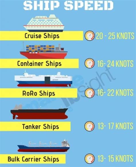 how fast does a cargo ship go