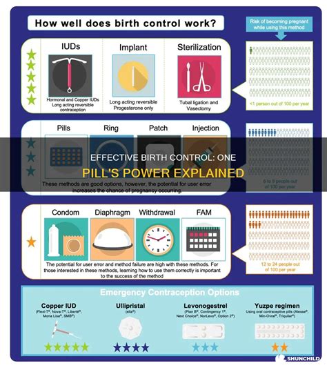 how fast is birth control pill effective