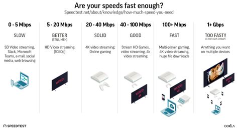 how fast should internet be