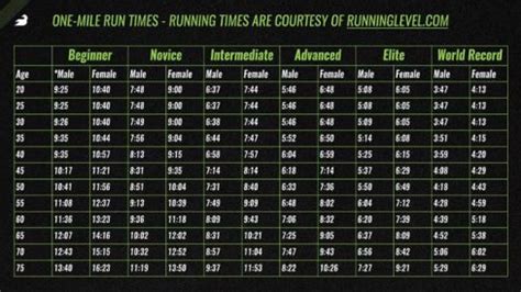 how fast should my mile be