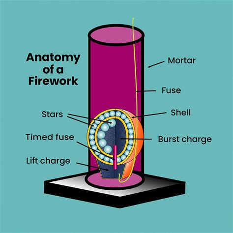 How Fireworks Work Firework Science Explain That Stuff Fireworks Science Experiment - Fireworks Science Experiment