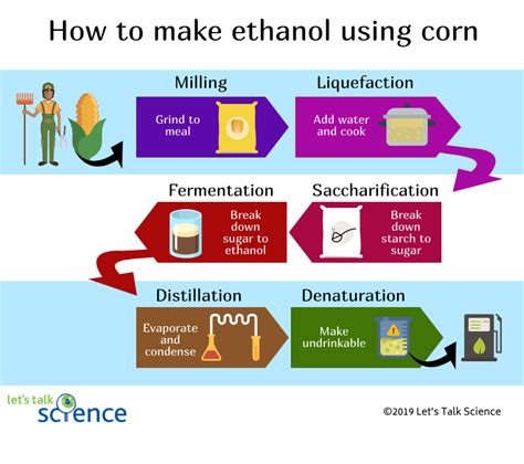 how fuel ethanol is made from corn