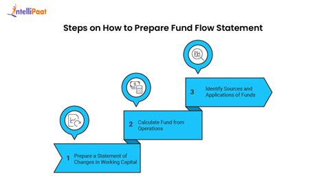 how fund flow statement is prepared