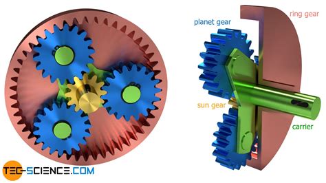 How Gears Work Howstuffworks Science Gear - Science Gear