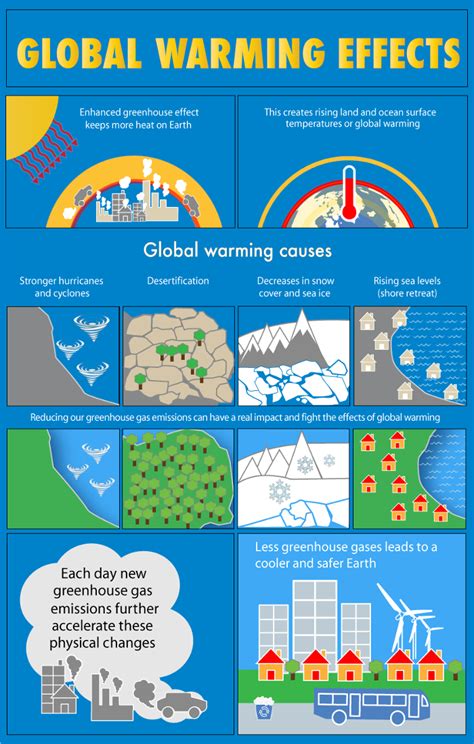 how global warming effects environment