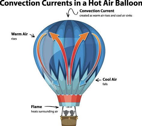 How Hot Air Balloons Work Howstuffworks Science Balloons - Science Balloons