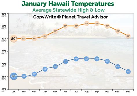 how hot is hawaii in january