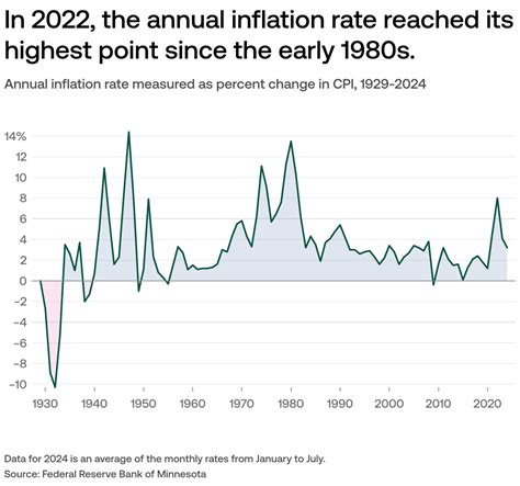 how inflation is measured