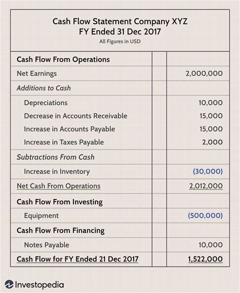 how is a cash flow statement created