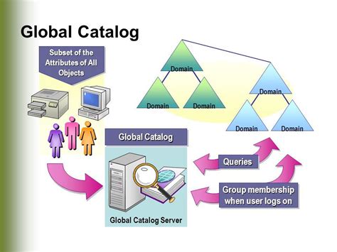 How Is A Global Catalog Server Updated
