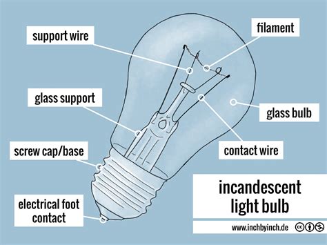 how is a light bulb made