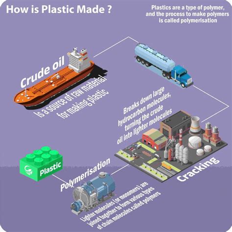 How Is A Plastic Made