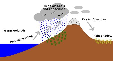 how is a rain shadow formed? - Brainly.ph