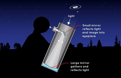 how is a telescope used