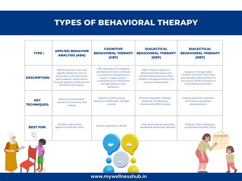 How Is Behavior Therapy Different Than Psychoanalysis