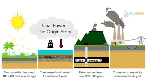 how is coal energy made