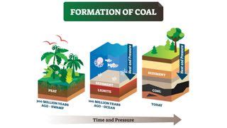 how is coal produced