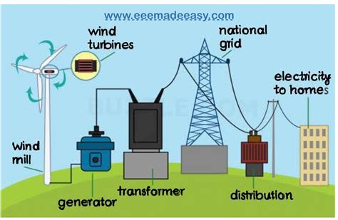 how is electricity generated using wind