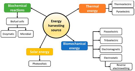 how is energy harvested