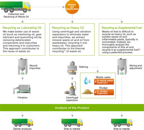 how is engine oil recycled