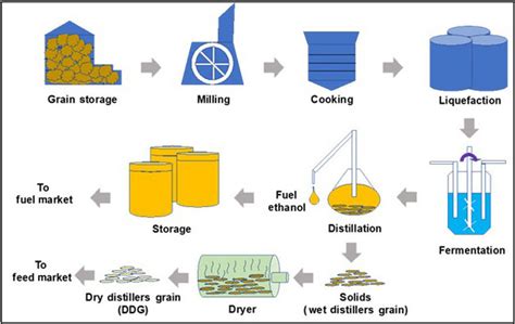 how is ethanol fuel produced