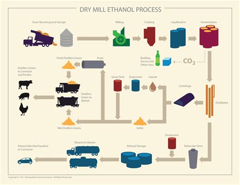 how is ethanol made