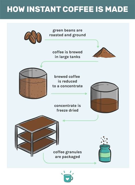 how is ground coffee made