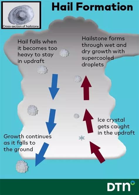how is hail produced