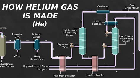 how is helium collected