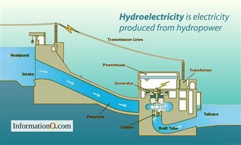 how is hydro energy converted into electricity