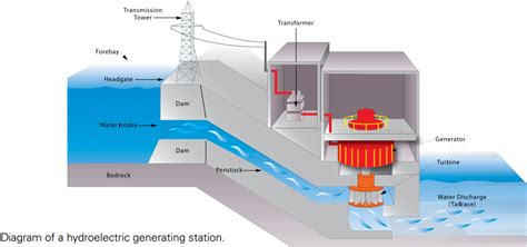 how is hydroelectric generated