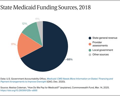 how is medicaid funded and administered