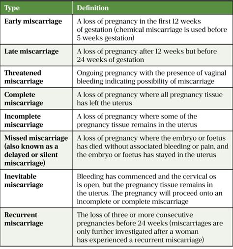 how is miscarriage confirmed