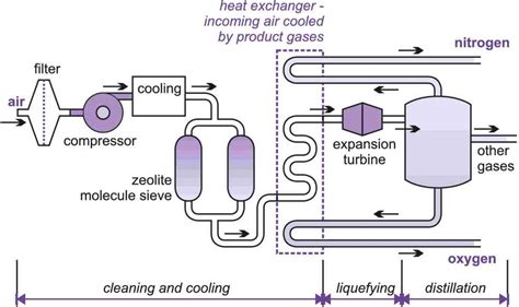 how is nitrogen manufactured