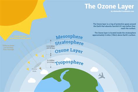 how is ozone layer formed in atmosphere