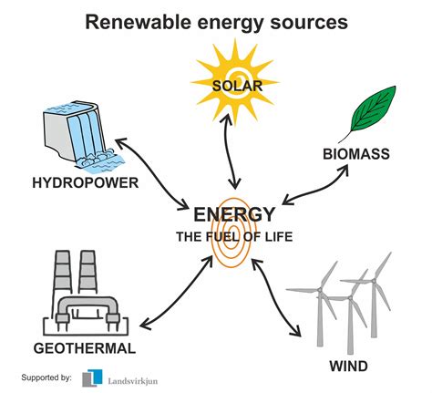 how is renewable energy generated