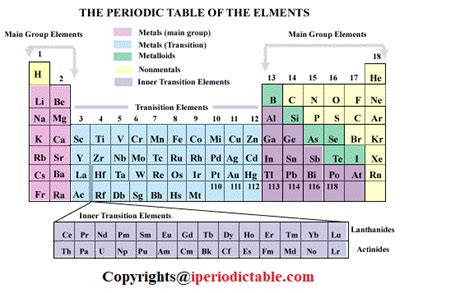 how is the periodic table organized today