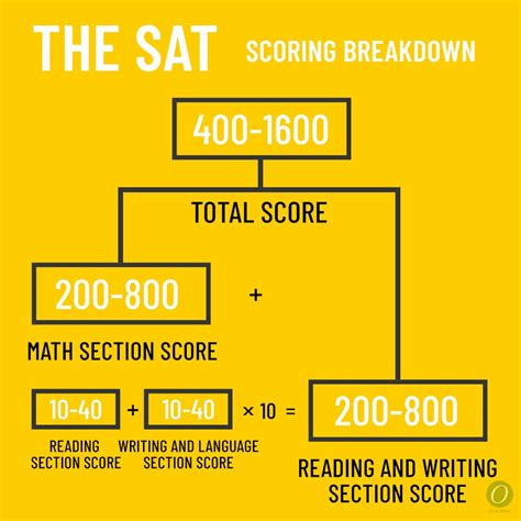 how is the sat marked