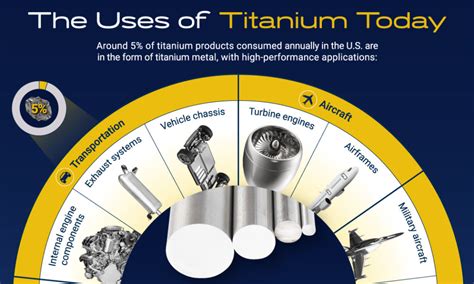 how is titanium used