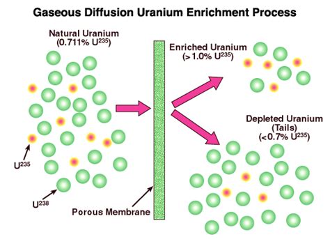 how is uranium refined