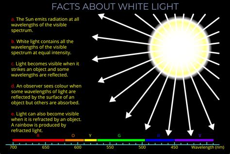 how is white light created