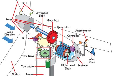 how is wind generated
