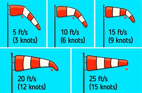 how is wind speed calculated