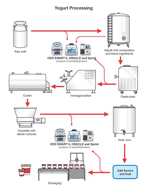 how is yogurt produced