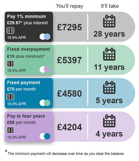 how is your minimum payment calculated