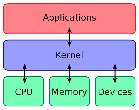 how kernel works in linux