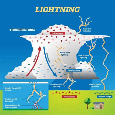 How Lightning Works Howstuffworks Lightning Science - Lightning Science