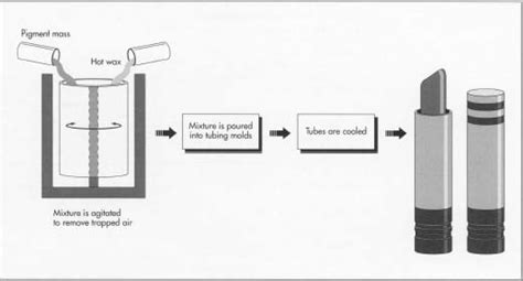 how lipstick is prepared