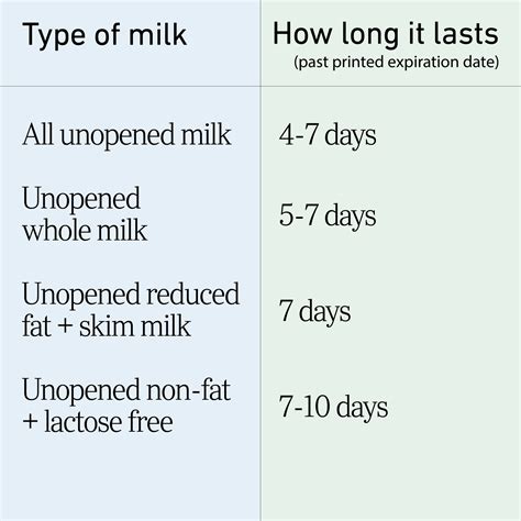 how long can i use milk after the expiration date