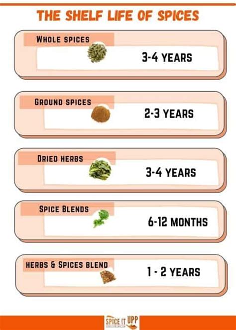 how long can you keep spices